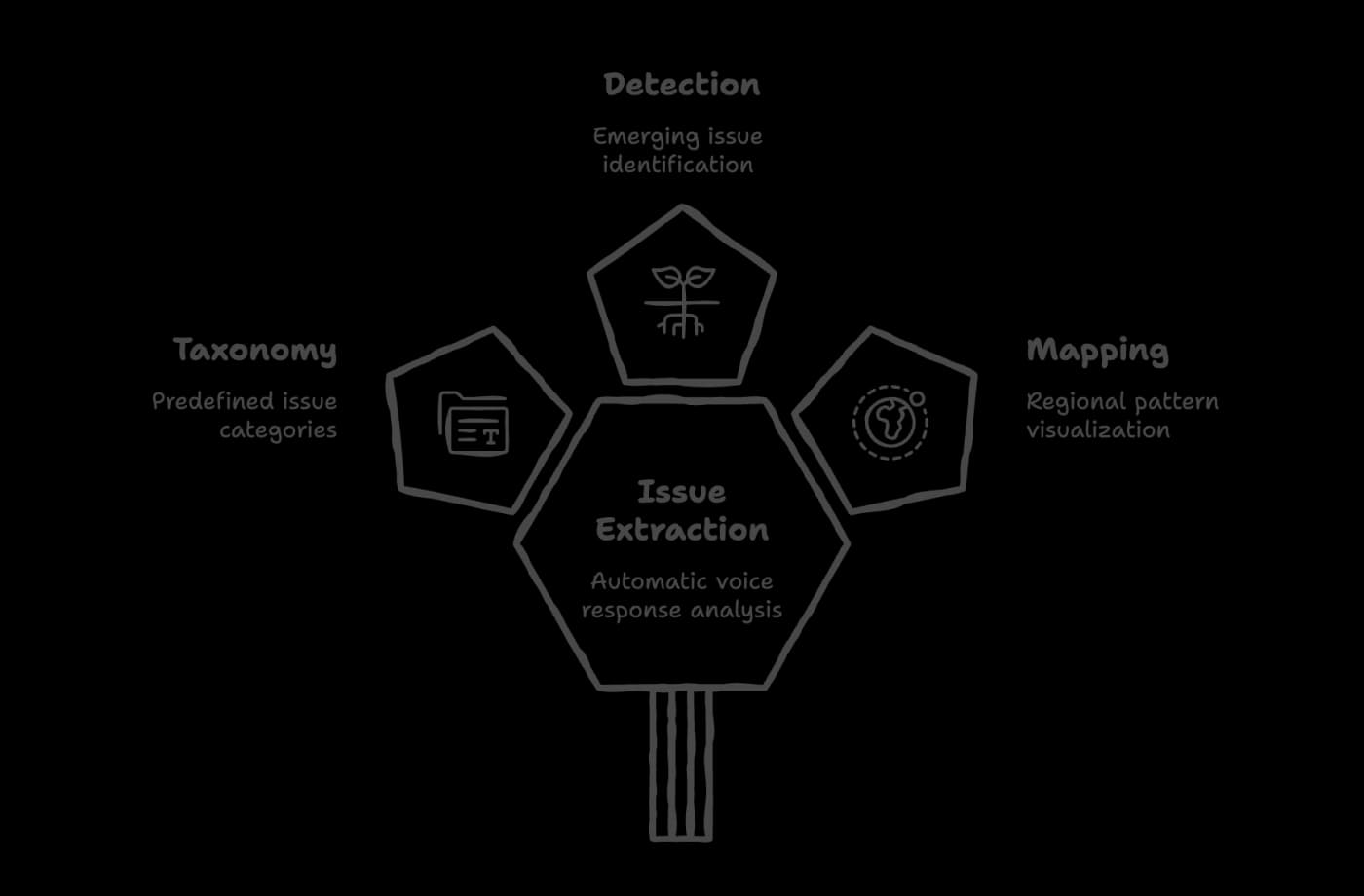 Issue & Topic Intelligence
